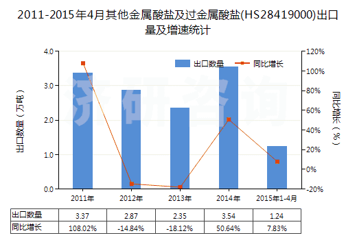2011-2015年4月其他金屬酸鹽及過金屬酸鹽(HS28419000)出口量及增速統(tǒng)計(jì)